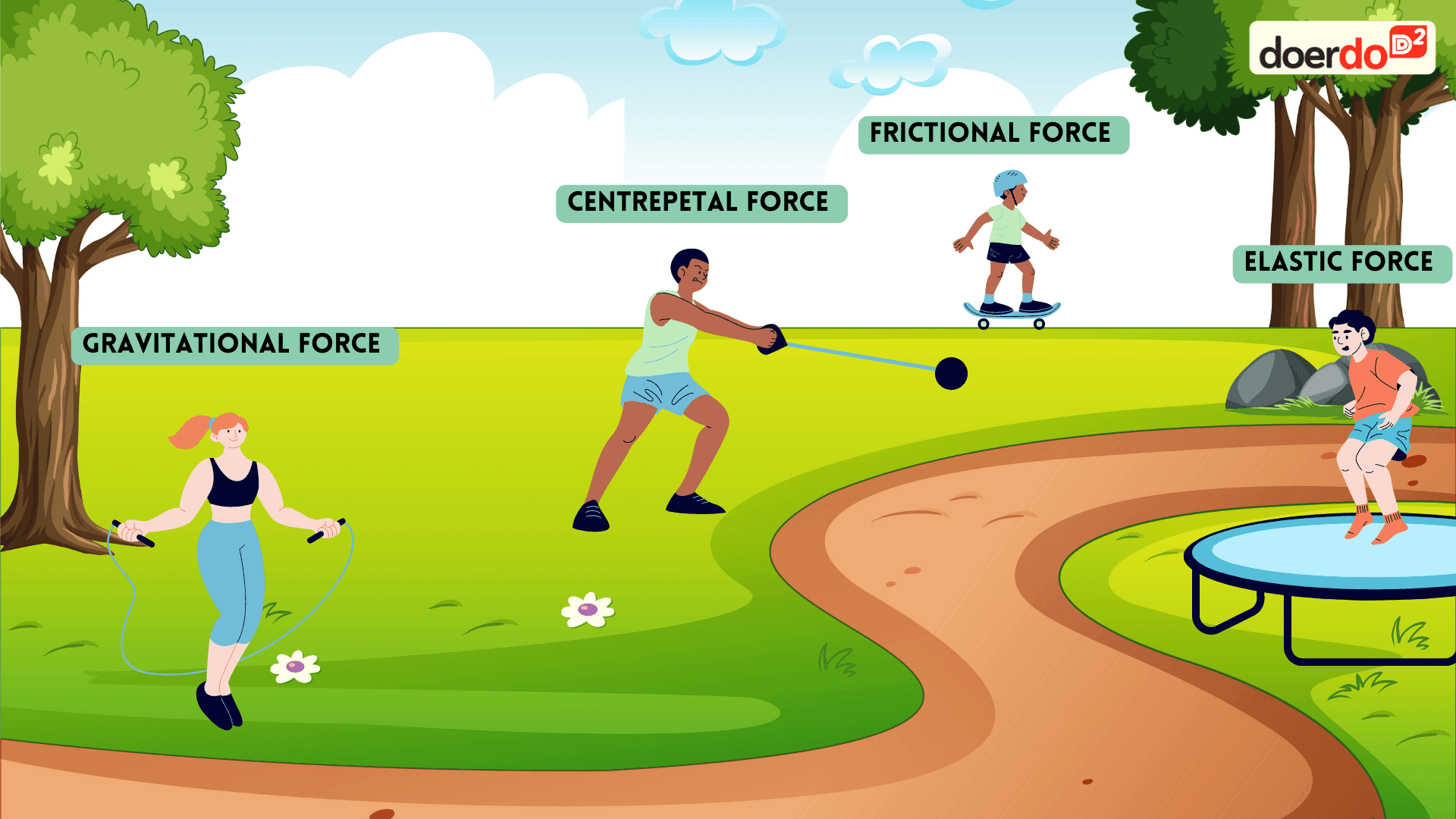 Interaction of Forces (Frictional Force, Gravitational Force, elastic Spring force)